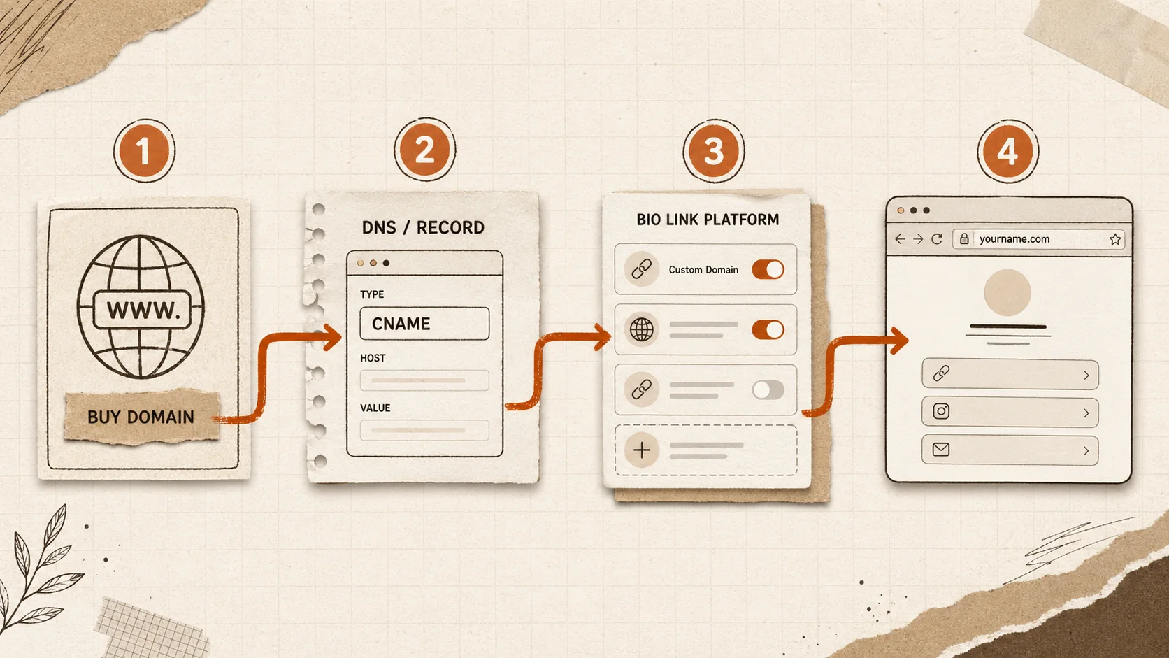 Hand-drawn editorial flow diagram on kraft paper grid showing a domain registrar box, a CNAME record placeholder, a bio-link platform stack, and a browser window connected by a single rust-orange arrow path