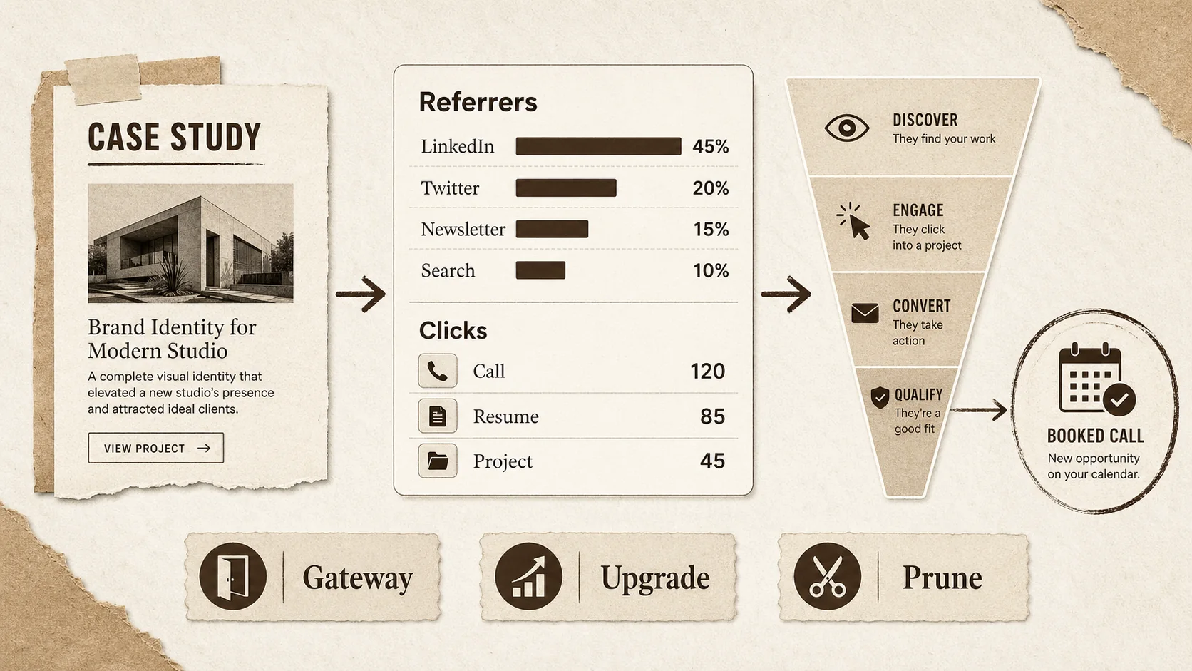 Screenshot of a Popout page analytics dashboard. The main chart shows "Top Referrers" for the last 30 days: LinkedIn (45%), Twitter (20%), a specific industry newsletter (15%), Google Organic (10%). Below, a list shows "Top Link Clicks": "Book a Call" (120 clicks), "Download Resume" (85 clicks), "View Project X" (45 clicks).