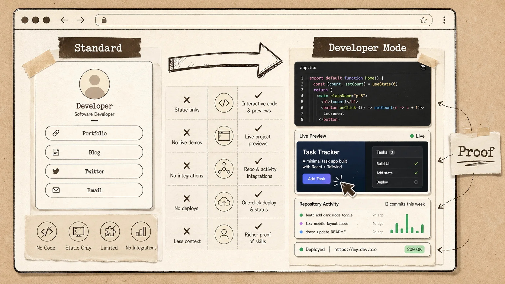A side-by-side comparison table on a desktop screen, highlighting the feature gaps between a standard bio link builder and a developer-focused one.